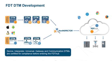 FDT 3.0标准 驱动工业物联网与控制系统集成的核心引擎